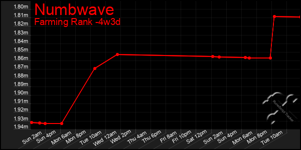 Last 31 Days Graph of Numbwave