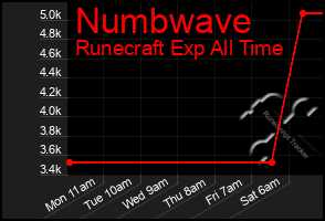 Total Graph of Numbwave