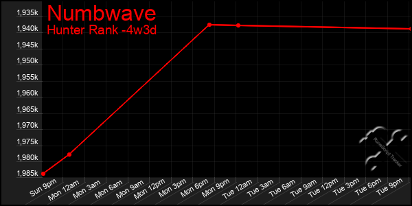 Last 31 Days Graph of Numbwave