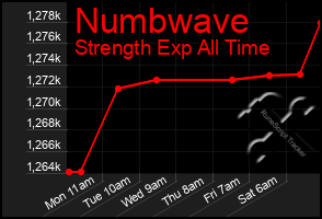 Total Graph of Numbwave