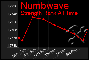 Total Graph of Numbwave