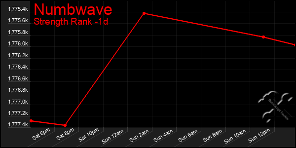 Last 24 Hours Graph of Numbwave