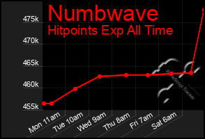 Total Graph of Numbwave