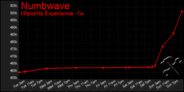 Last 7 Days Graph of Numbwave
