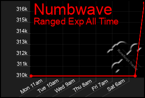 Total Graph of Numbwave