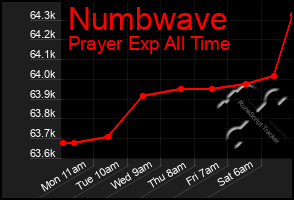Total Graph of Numbwave