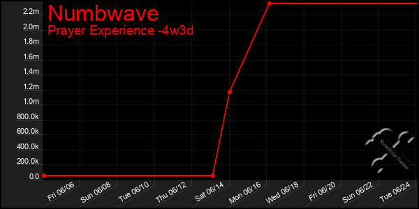 Last 31 Days Graph of Numbwave