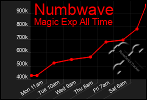 Total Graph of Numbwave