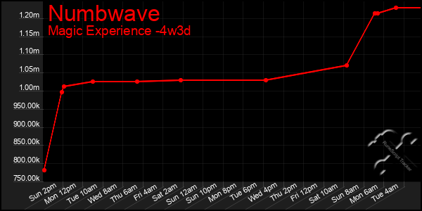 Last 31 Days Graph of Numbwave