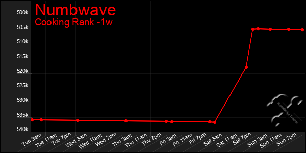 Last 7 Days Graph of Numbwave