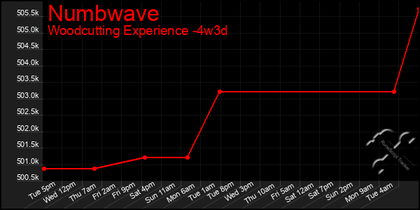 Last 31 Days Graph of Numbwave
