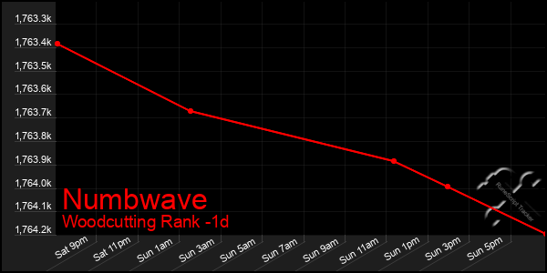 Last 24 Hours Graph of Numbwave