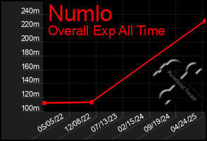 Total Graph of Numlo