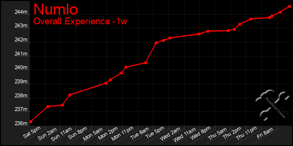 1 Week Graph of Numlo