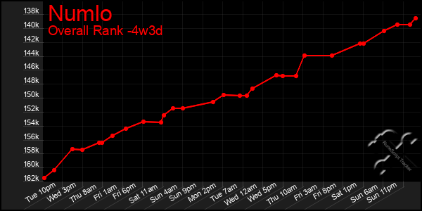 Last 31 Days Graph of Numlo