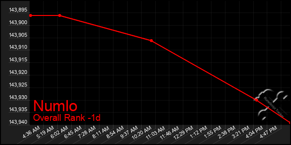 Last 24 Hours Graph of Numlo