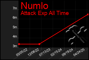 Total Graph of Numlo