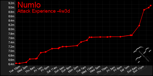 Last 31 Days Graph of Numlo