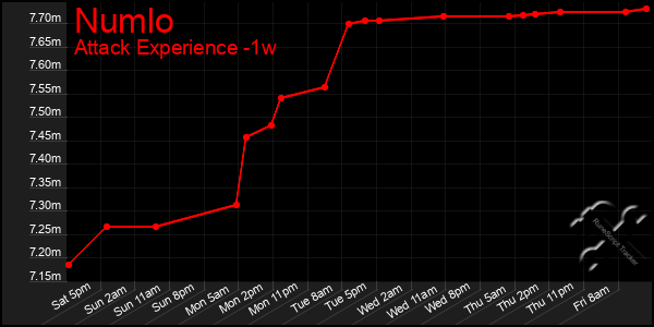 Last 7 Days Graph of Numlo