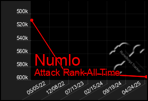 Total Graph of Numlo