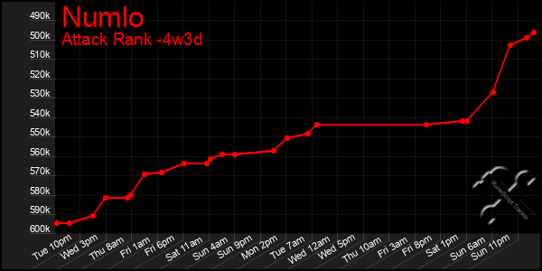 Last 31 Days Graph of Numlo