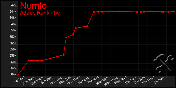 Last 7 Days Graph of Numlo
