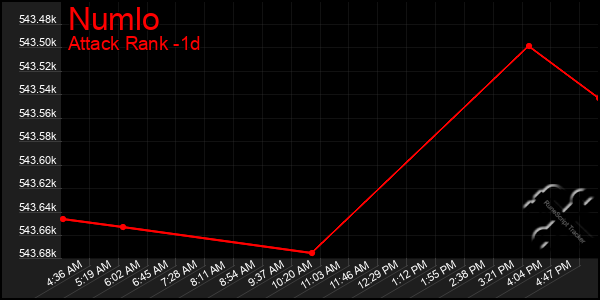 Last 24 Hours Graph of Numlo