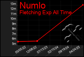 Total Graph of Numlo