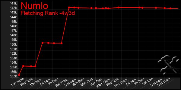 Last 31 Days Graph of Numlo