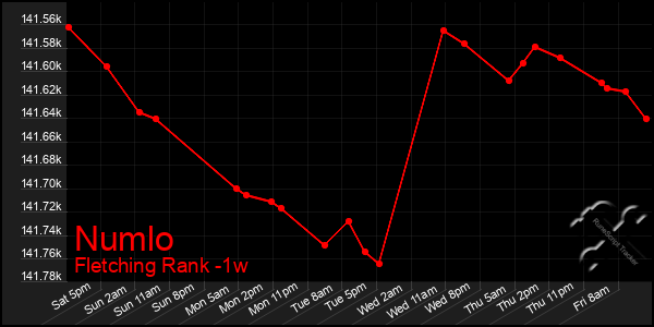 Last 7 Days Graph of Numlo
