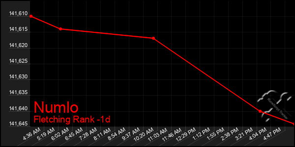 Last 24 Hours Graph of Numlo