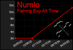 Total Graph of Numlo