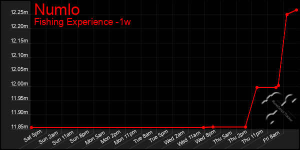 Last 7 Days Graph of Numlo