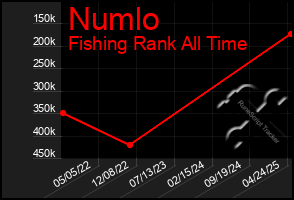 Total Graph of Numlo