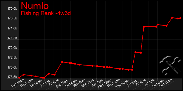 Last 31 Days Graph of Numlo