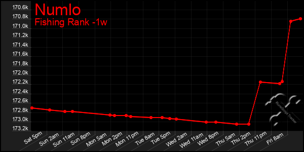 Last 7 Days Graph of Numlo