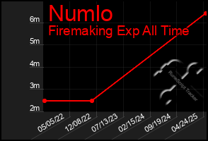 Total Graph of Numlo