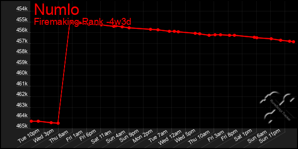 Last 31 Days Graph of Numlo