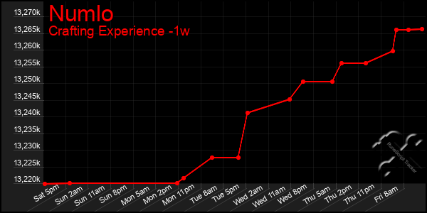Last 7 Days Graph of Numlo