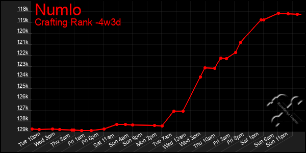 Last 31 Days Graph of Numlo