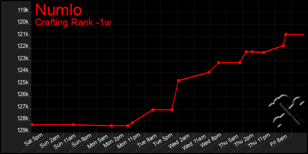 Last 7 Days Graph of Numlo