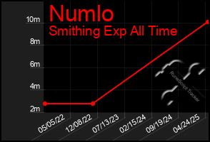 Total Graph of Numlo