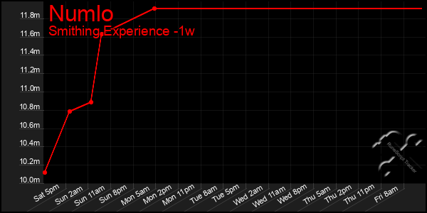 Last 7 Days Graph of Numlo