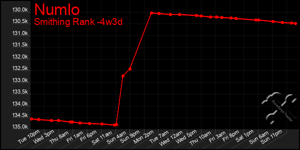 Last 31 Days Graph of Numlo