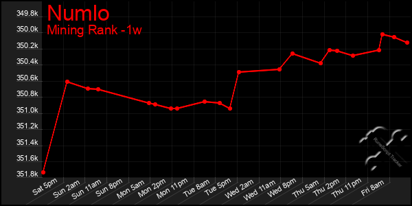 Last 7 Days Graph of Numlo