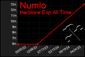Total Graph of Numlo