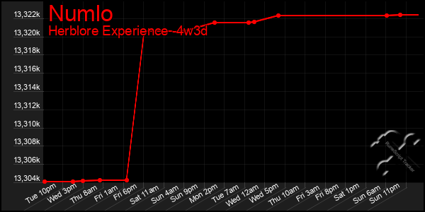 Last 31 Days Graph of Numlo