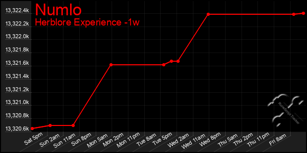 Last 7 Days Graph of Numlo