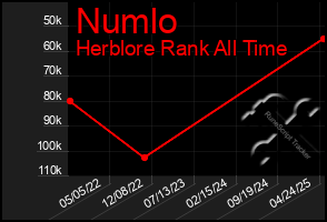 Total Graph of Numlo
