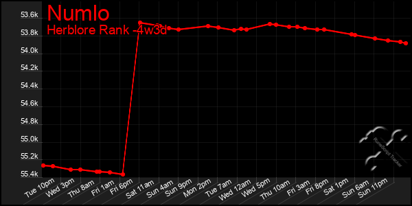Last 31 Days Graph of Numlo
